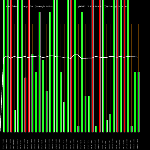 Money Flow charts share 940641 MMFL-10.25%-29-8-30-NCD BSE Stock exchange 