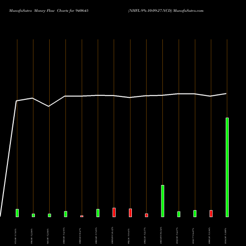 Money Flow charts share 940645 NHFL-9%-10-09-27-NCD BSE Stock exchange 