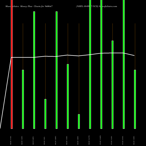Money Flow charts share 940647 NHFL-10-09-27-NCD BSE Stock exchange 