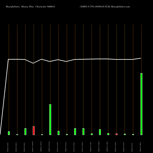 Money Flow charts share 940651 NHFL-9.75%-10-09-28-NCD BSE Stock exchange 