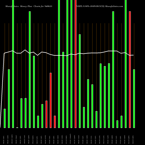 Money Flow charts share 940655 NHFL-9.80%-10-09-30-NCD BSE Stock exchange 