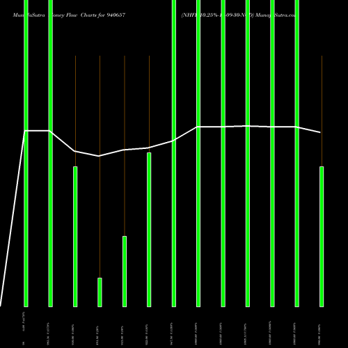 Money Flow charts share 940657 NHFL-10.25%-10-09-30-NCD BSE Stock exchange 