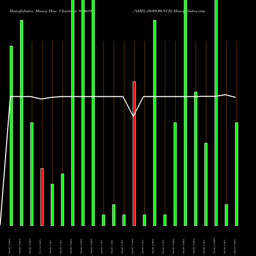 Money Flow charts share 940659 NHFL-10-09-30-NCD BSE Stock exchange 