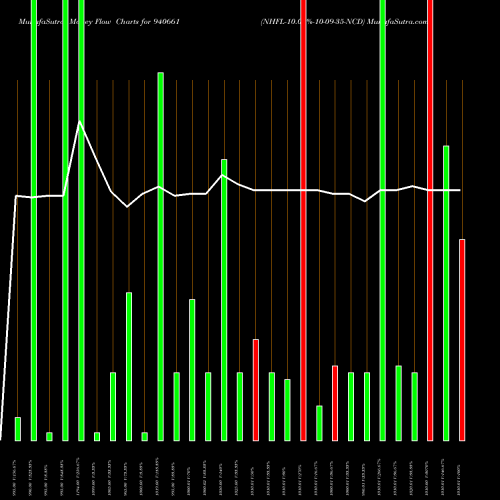 Money Flow charts share 940661 NHFL-10.03%-10-09-35-NCD BSE Stock exchange 