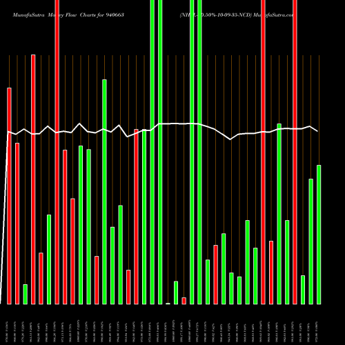 Money Flow charts share 940663 NHFL-10.50%-10-09-35-NCD BSE Stock exchange 