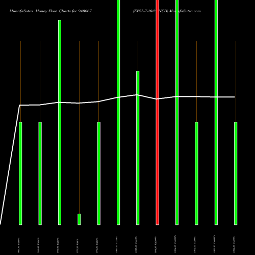Money Flow charts share 940667 EFSL-7-10-27-NCD BSE Stock exchange 