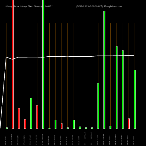 Money Flow charts share 940671 EFSL-9.50%-7-10-28-NCD BSE Stock exchange 