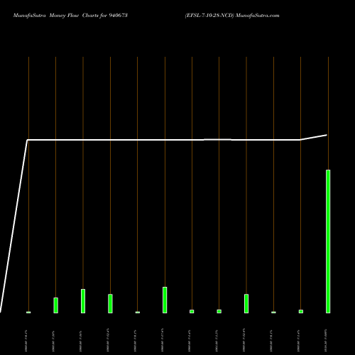 Money Flow charts share 940673 EFSL-7-10-28-NCD BSE Stock exchange 