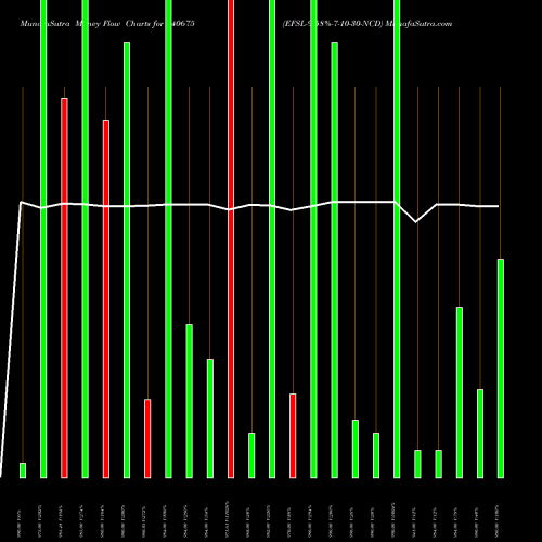 Money Flow charts share 940675 EFSL-9.58%-7-10-30-NCD BSE Stock exchange 