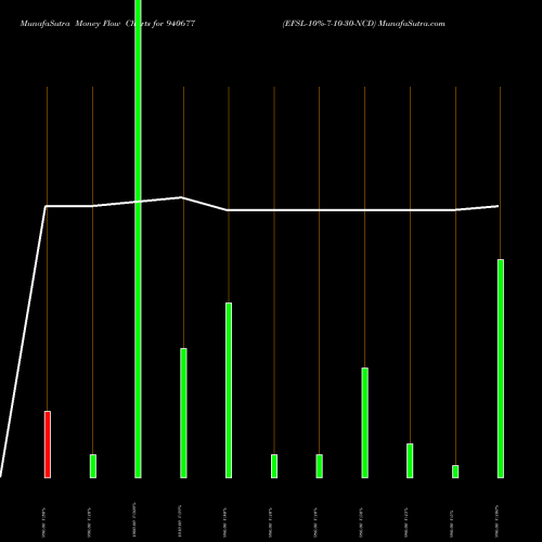 Money Flow charts share 940677 EFSL-10%-7-10-30-NCD BSE Stock exchange 