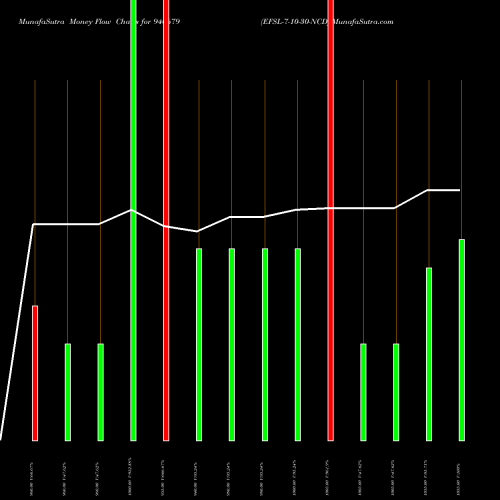 Money Flow charts share 940679 EFSL-7-10-30-NCD BSE Stock exchange 