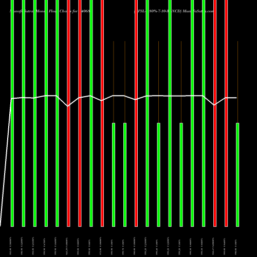 Money Flow charts share 940681 EFSL-9.80%-7-10-35-NCD BSE Stock exchange 