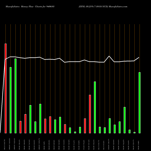 Money Flow charts share 940683 EFSL-10.25%-7-10-35-NCD BSE Stock exchange 