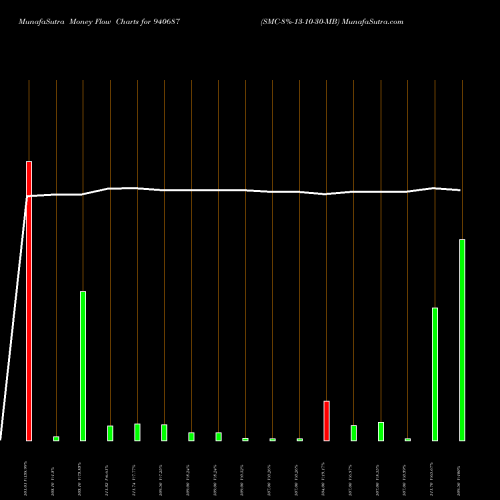 Money Flow charts share 940687 SMC-8%-13-10-30-MB BSE Stock exchange 