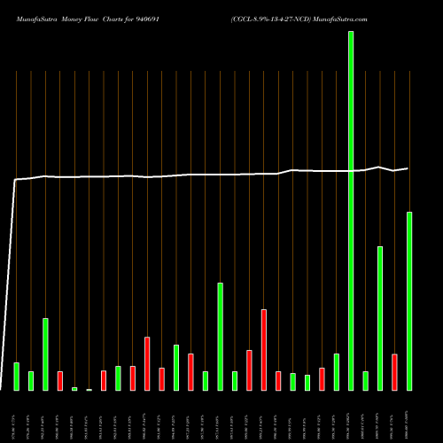 Money Flow charts share 940691 CGCL-8.9%-13-4-27-NCD BSE Stock exchange 