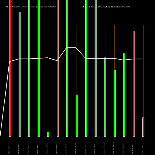 Money Flow charts share 940693 CGCL-8.9%-13-10-28-NCD BSE Stock exchange 