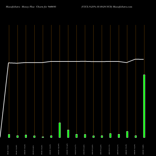 Money Flow charts share 940695 CGCL-9.25%-13-10-28-NCD BSE Stock exchange 