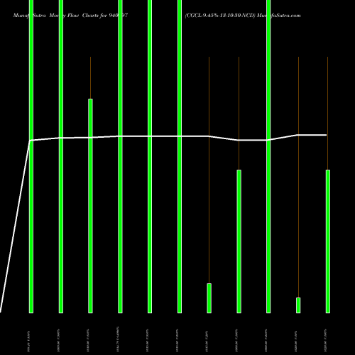 Money Flow charts share 940697 CGCL-9.45%-13-10-30-NCD BSE Stock exchange 