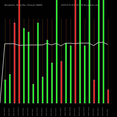 Money Flow charts share 940699 CGCL-9.7%-13-10-35-NCD BSE Stock exchange 