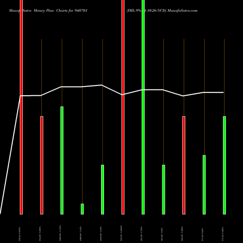 Money Flow charts share 940701 IML-9%-31-10-26-NCD BSE Stock exchange 
