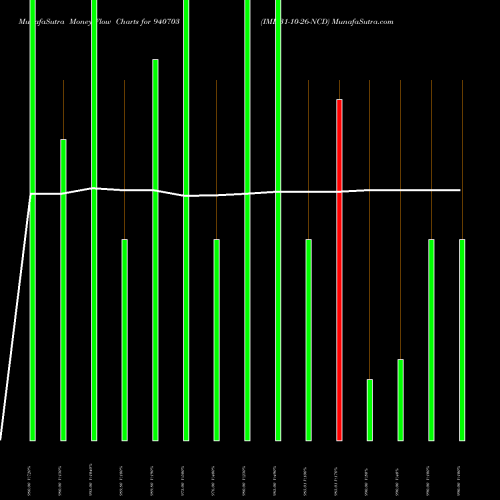 Money Flow charts share 940703 IML-31-10-26-NCD BSE Stock exchange 
