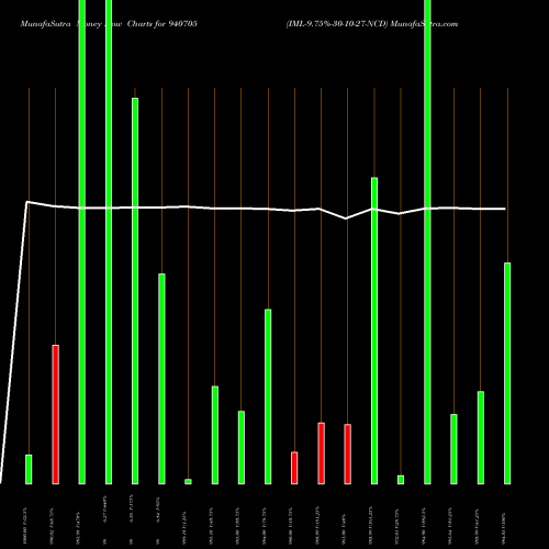 Money Flow charts share 940705 IML-9.75%-30-10-27-NCD BSE Stock exchange 