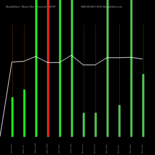 Money Flow charts share 940707 IML-30-10-27-NCD BSE Stock exchange 