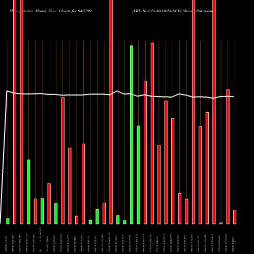 Money Flow charts share 940709 IML-10.25%-30-10-28-NCD BSE Stock exchange 
