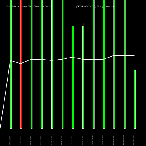 Money Flow charts share 940711 IML-30-10-28-NCD BSE Stock exchange 