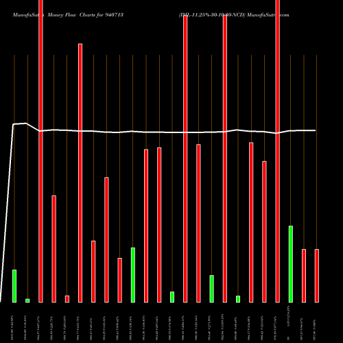 Money Flow charts share 940713 IML-11.25%-30-10-30-NCD BSE Stock exchange 