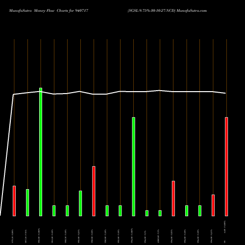 Money Flow charts share 940717 SGSL-9.75%-30-10-27-NCD BSE Stock exchange 