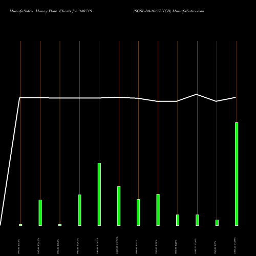 Money Flow charts share 940719 SGSL-30-10-27-NCD BSE Stock exchange 