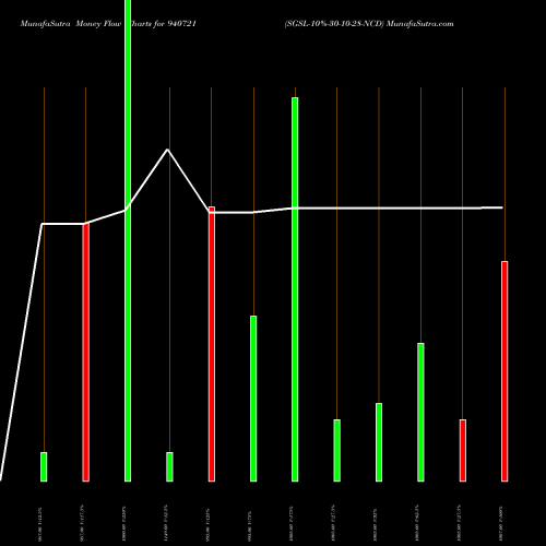 Money Flow charts share 940721 SGSL-10%-30-10-28-NCD BSE Stock exchange 
