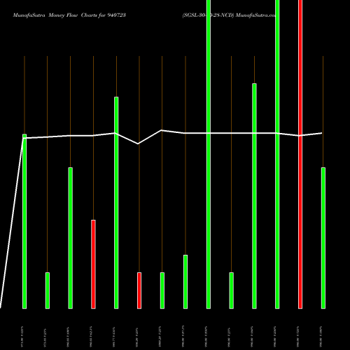 Money Flow charts share 940723 SGSL-30-10-28-NCD BSE Stock exchange 