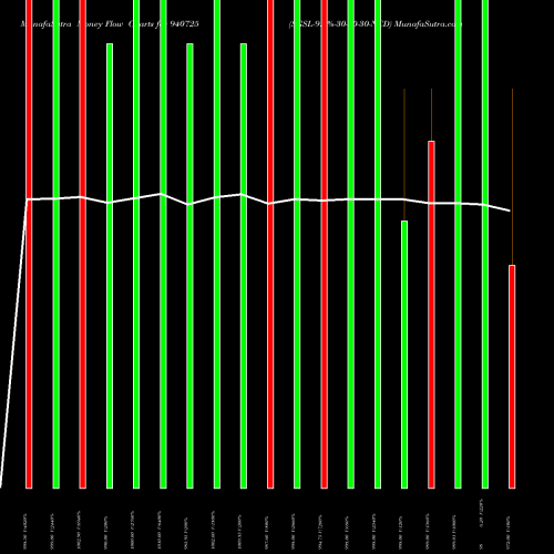 Money Flow charts share 940725 SGSL-9.8%-30-10-30-NCD BSE Stock exchange 