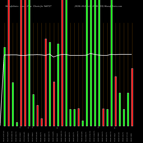 Money Flow charts share 940727 SGSL-10.25%-30-10-30-NCD BSE Stock exchange 