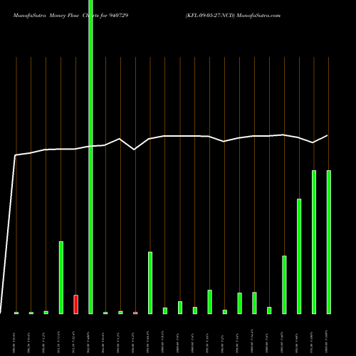 Money Flow charts share 940729 KFL-09-05-27-NCD BSE Stock exchange 