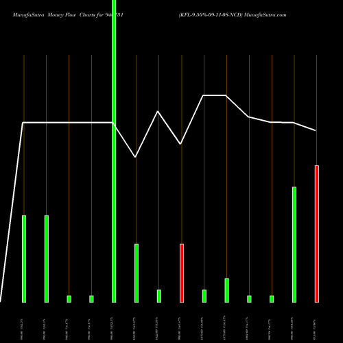 Money Flow charts share 940731 KFL-9.50%-09-11-08-NCD BSE Stock exchange 