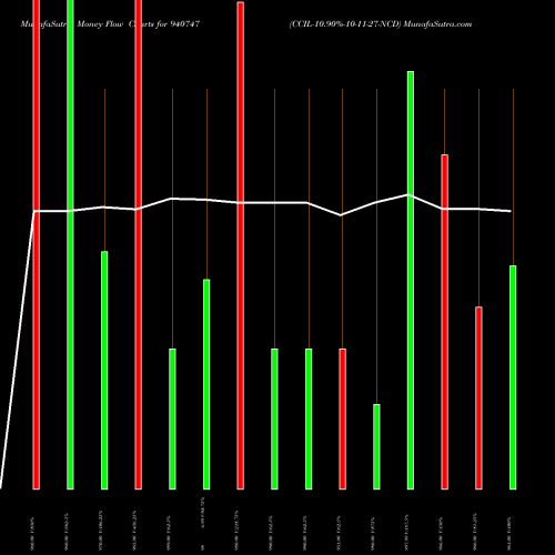 Money Flow charts share 940747 CCIL-10.90%-10-11-27-NCD BSE Stock exchange 