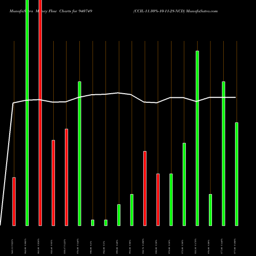 Money Flow charts share 940749 CCIL-11.30%-10-11-28-NCD BSE Stock exchange 