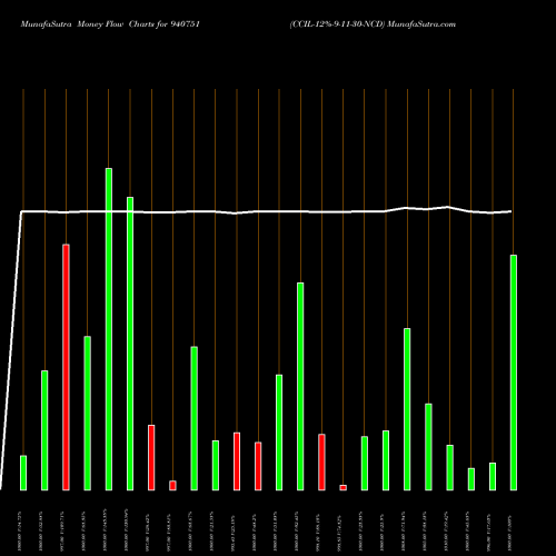 Money Flow charts share 940751 CCIL-12%-9-11-30-NCD BSE Stock exchange 