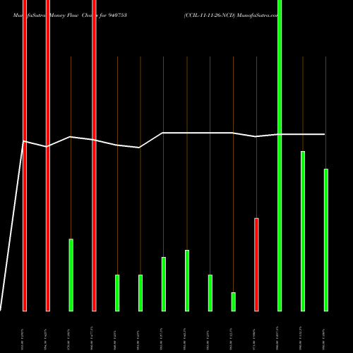 Money Flow charts share 940753 CCIL-11-11-26-NCD BSE Stock exchange 
