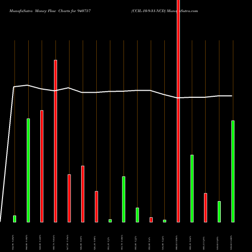 Money Flow charts share 940757 CCIL-10-9-31-NCD BSE Stock exchange 
