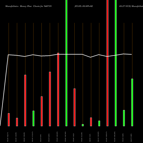 Money Flow charts share 940759 ICLFL-10.50%-02-01-27-NCD BSE Stock exchange 
