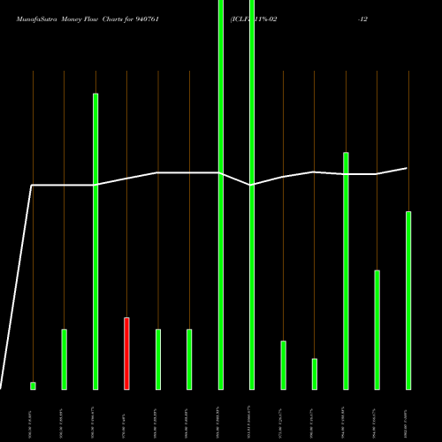 Money Flow charts share 940761 ICLFL-11%-02-12-27-NCD BSE Stock exchange 