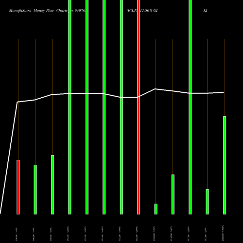 Money Flow charts share 940763 ICLFL-11.50%-02-12-28-NCD BSE Stock exchange 