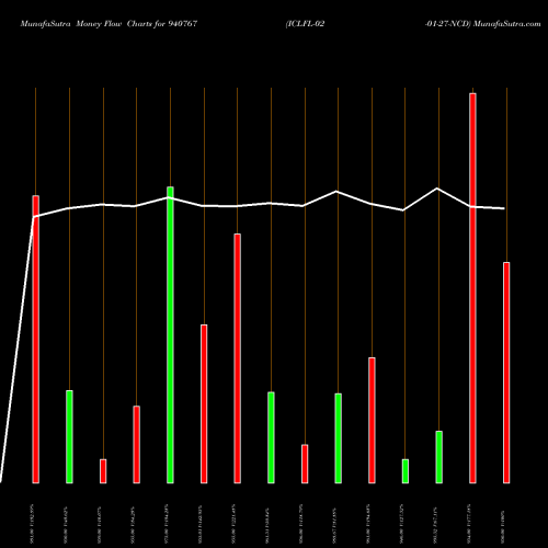 Money Flow charts share 940767 ICLFL-02-01-27-NCD BSE Stock exchange 