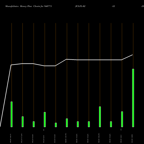 Money Flow charts share 940771 ICLFL-02-12-28-NCD BSE Stock exchange 