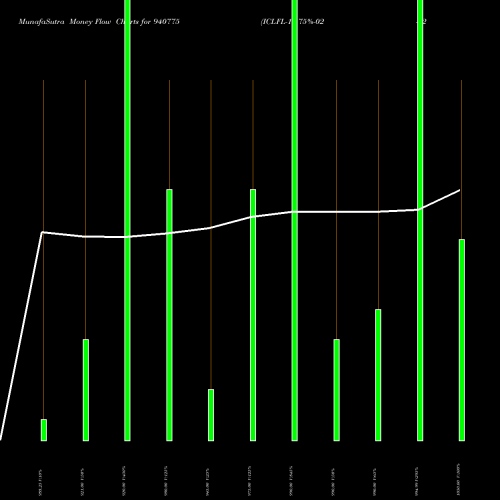 Money Flow charts share 940775 ICLFL-11.75%-02-12-28-NCD BSE Stock exchange 