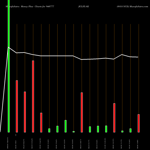 Money Flow charts share 940777 ICLFL-02-10-31-NCD BSE Stock exchange 